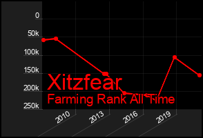 Total Graph of Xitzfear