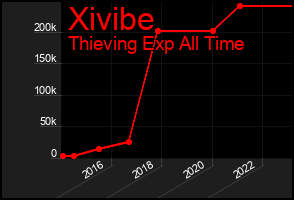 Total Graph of Xivibe