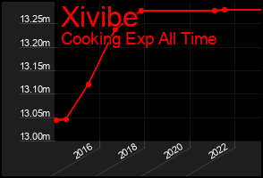 Total Graph of Xivibe
