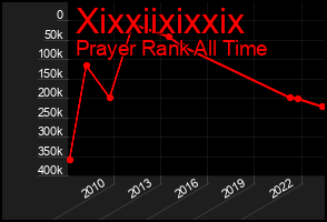 Total Graph of Xixxiixixxix
