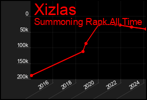 Total Graph of Xizlas
