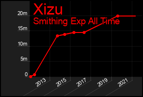 Total Graph of Xizu