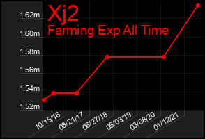 Total Graph of Xj2