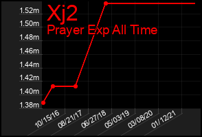 Total Graph of Xj2