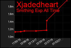 Total Graph of Xjadedheart