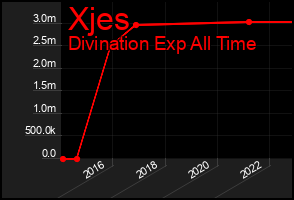 Total Graph of Xjes