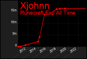 Total Graph of Xjohnn