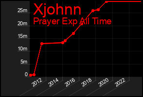 Total Graph of Xjohnn