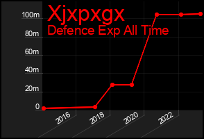 Total Graph of Xjxpxgx
