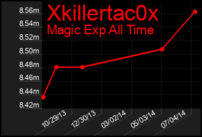 Total Graph of Xkillertac0x