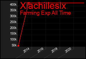 Total Graph of Xlachilleslx