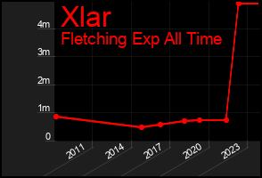 Total Graph of Xlar