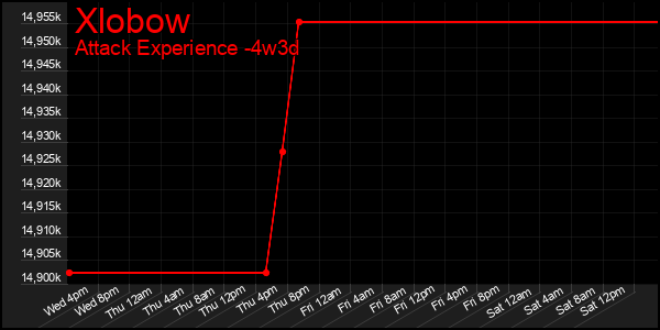 Last 31 Days Graph of Xlobow