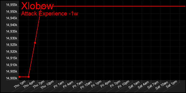 Last 7 Days Graph of Xlobow