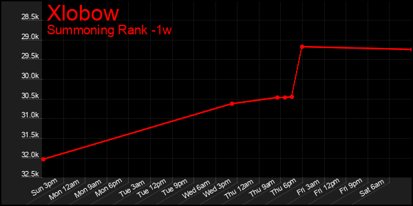 Last 7 Days Graph of Xlobow