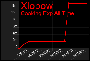 Total Graph of Xlobow