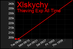 Total Graph of Xlskychy