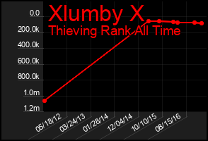 Total Graph of Xlumby X