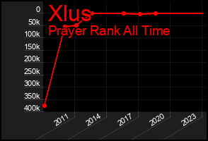 Total Graph of Xlus