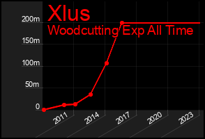 Total Graph of Xlus