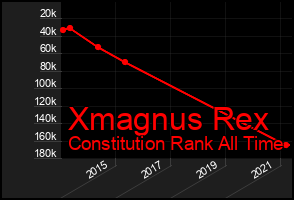Total Graph of Xmagnus Rex