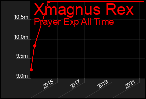 Total Graph of Xmagnus Rex