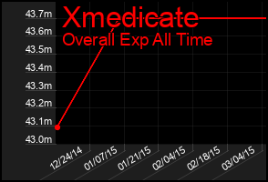 Total Graph of Xmedicate
