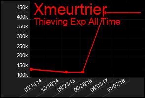 Total Graph of Xmeurtrier
