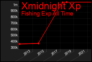 Total Graph of Xmidnight Xp