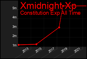 Total Graph of Xmidnight Xp