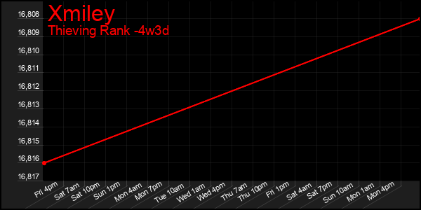 Last 31 Days Graph of Xmiley