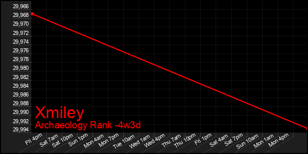 Last 31 Days Graph of Xmiley