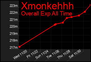 Total Graph of Xmonkehhh