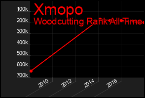 Total Graph of Xmopo