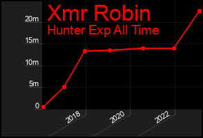 Total Graph of Xmr Robin