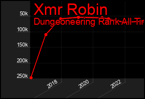 Total Graph of Xmr Robin