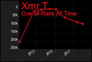 Total Graph of Xmr T
