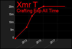 Total Graph of Xmr T