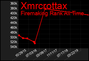 Total Graph of Xmrcrottax