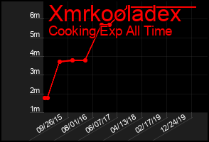Total Graph of Xmrkooladex