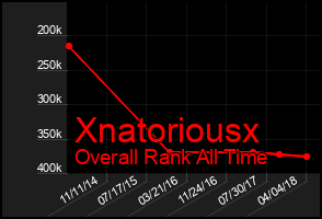 Total Graph of Xnatoriousx
