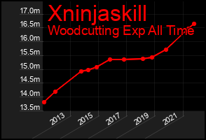 Total Graph of Xninjaskill