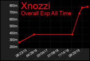 Total Graph of Xnozzi