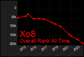 Total Graph of Xo8