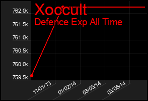 Total Graph of Xoccult