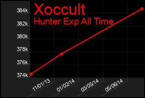 Total Graph of Xoccult