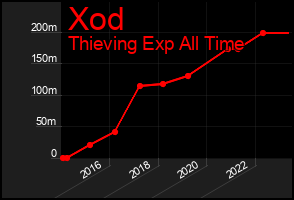 Total Graph of Xod