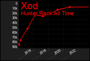 Total Graph of Xod