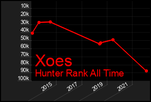 Total Graph of Xoes