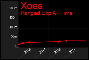 Total Graph of Xoes